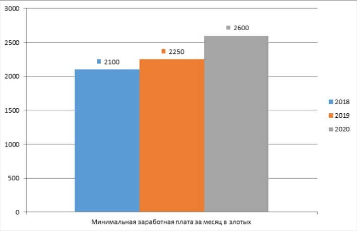 Минимальная заработная плата в Польше