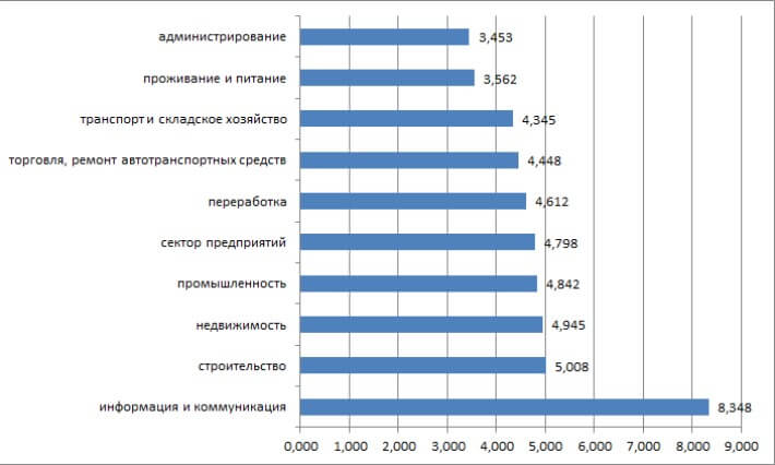 Статистика показателей заработных плат различных отраслей в Польше